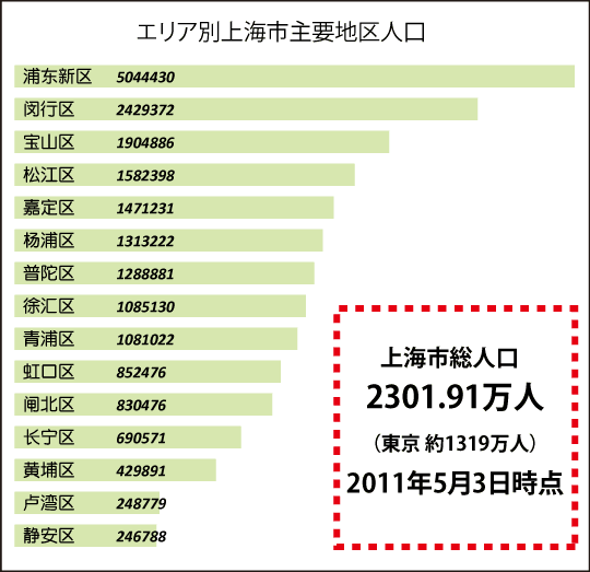 上海エリア別人口