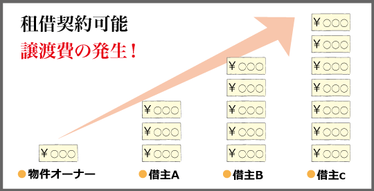 上海｜家賃の仕組み